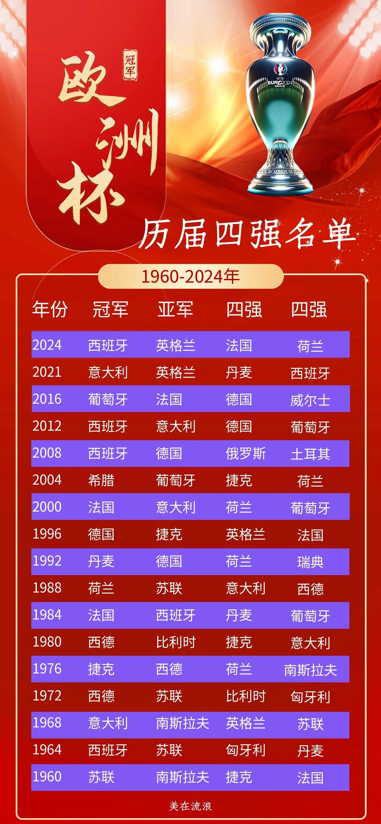 斯洛伐克国家队表现中规中矩，无缘欧洲杯四强