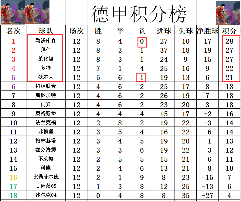 狼堡喜获三分，积分榜形势良好！