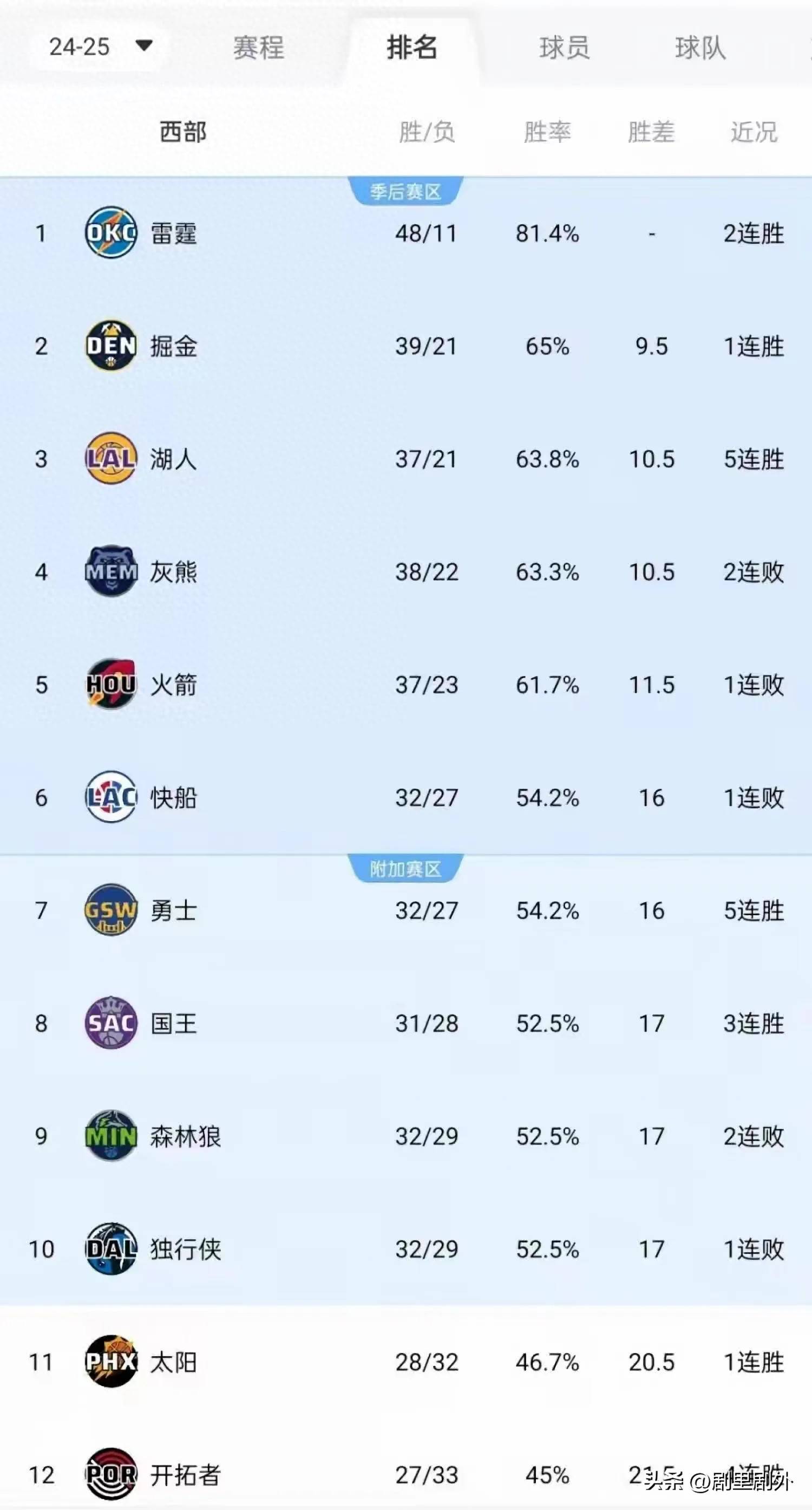 独行侠主教练公布首发名单：乌布雷取代帕金斯