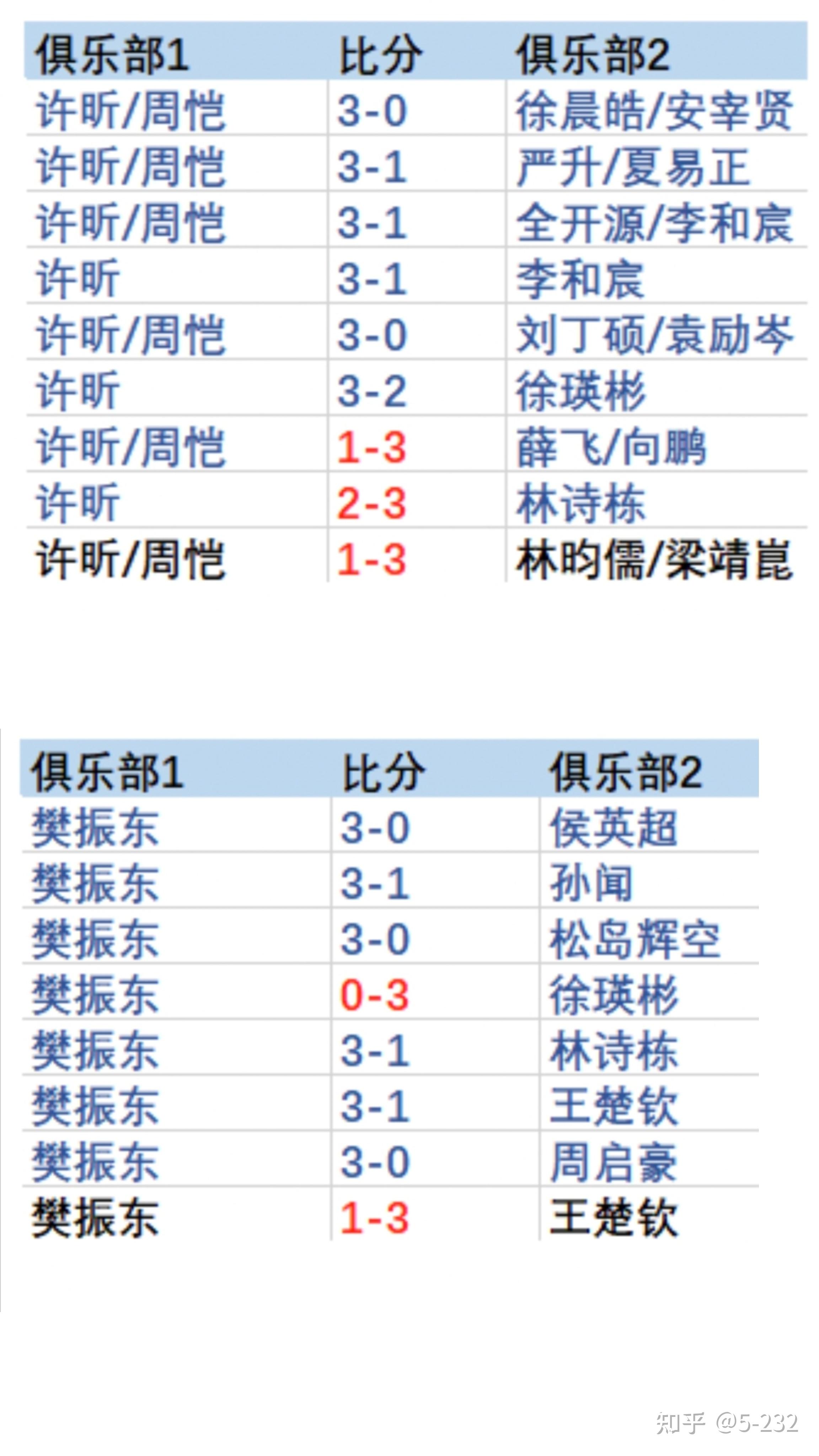 球队整体实力突出，比赛胜率不断攀升