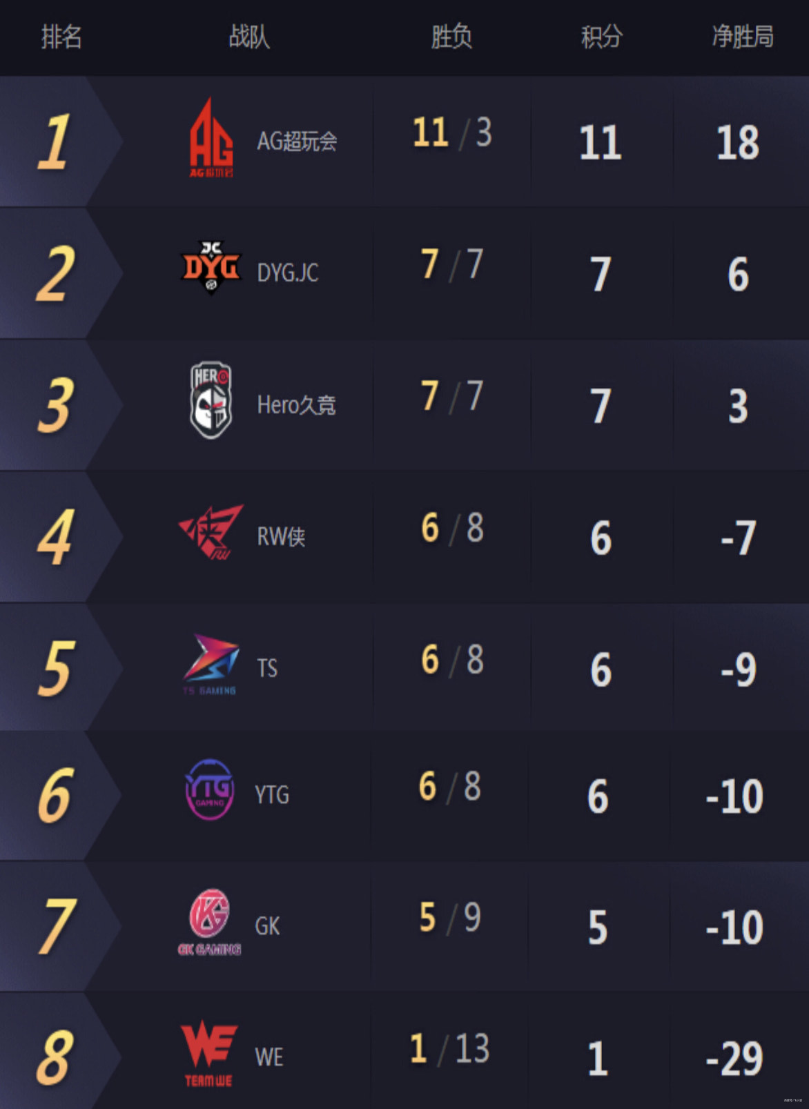 南安普顿主场告捷，领跑积分榜的简单介绍