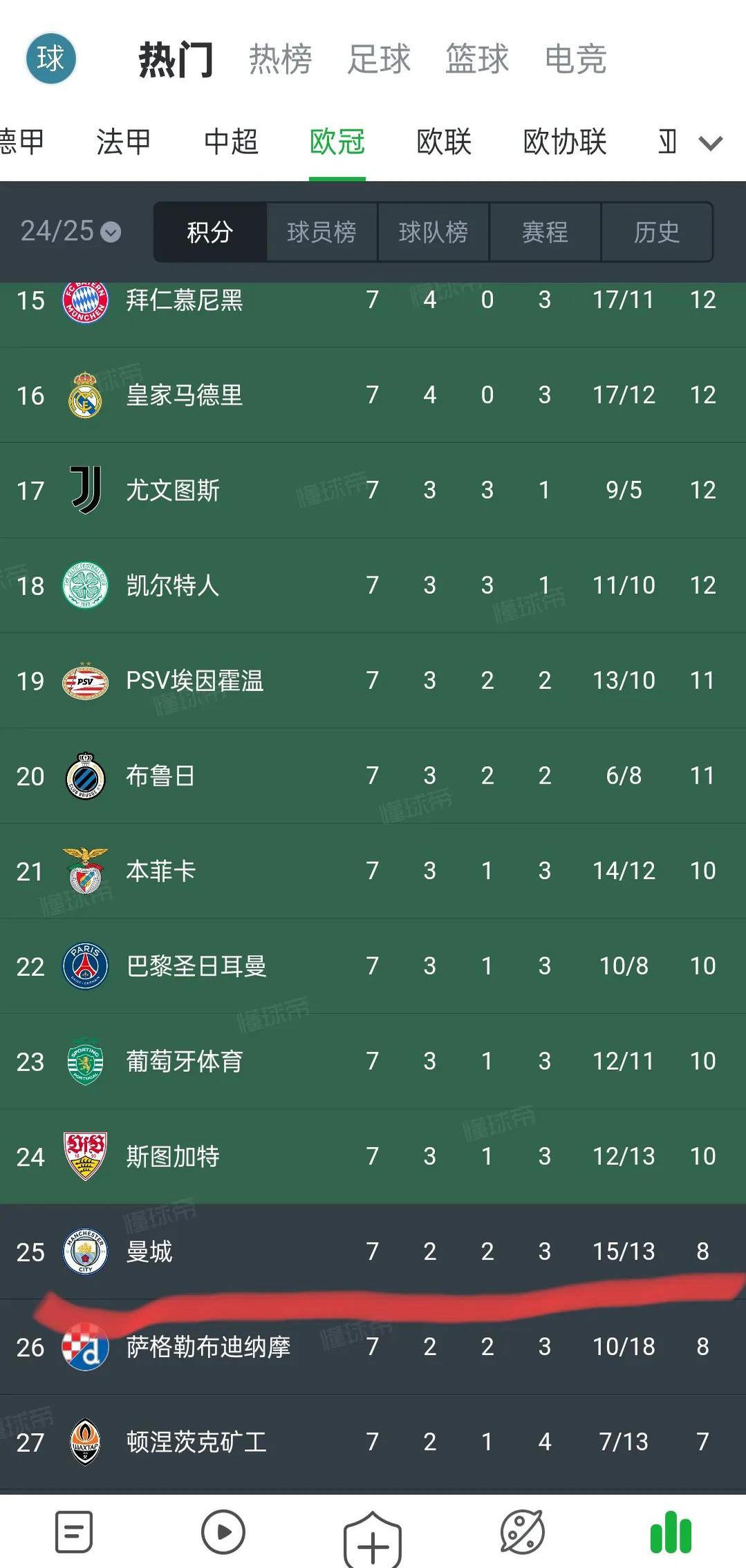 曼城客场晋级，欧冠八强名单扩大