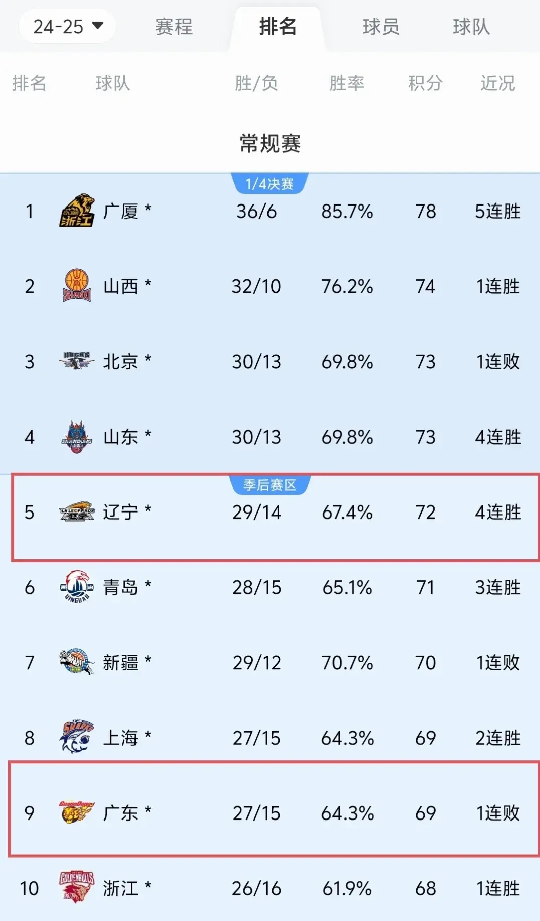 关于关键战胜,球队稳居积分榜榜首位置的信息 关于关键战胜,球队稳居积分榜榜首位置的信息