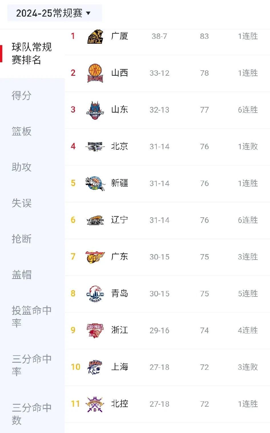 关于关键战胜,球队稳居积分榜榜首位置的信息 关于关键战胜,球队稳居积分榜榜首位置的信息