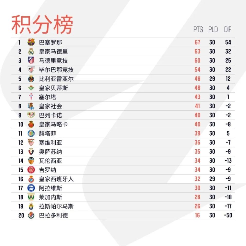 包含莱加内斯客场战平,延续联赛不败战绩的词条 包含莱加内斯客场战平,延续联赛不败战绩的词条