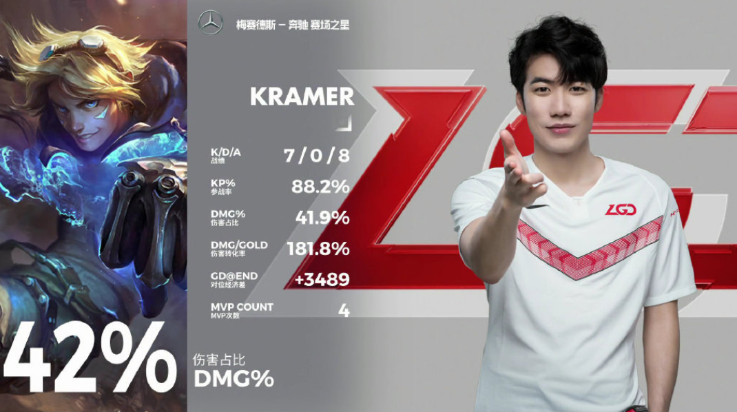 T1险胜LGD，CoreJJ关键团战开团秒人激烈交锋小组赛，留下经典瞬间