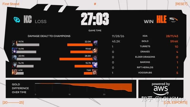 包含HLE轻取C9，Zeus单局斩获MVP峡谷大战2025世界赛，让粉丝疯狂欢呼的词条