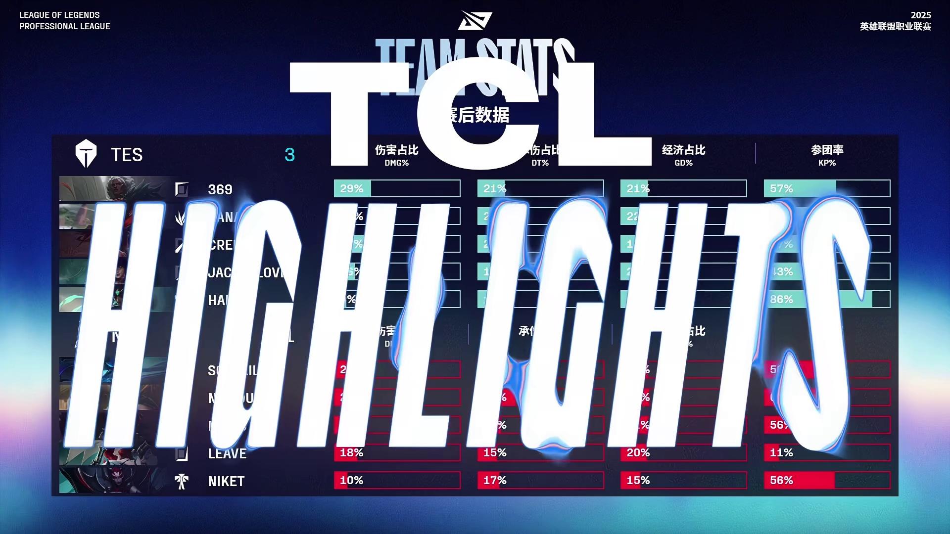 GEN轻取TES，Keria线上压制力十足焦点之战全球总决赛，技惊四座的简单介绍