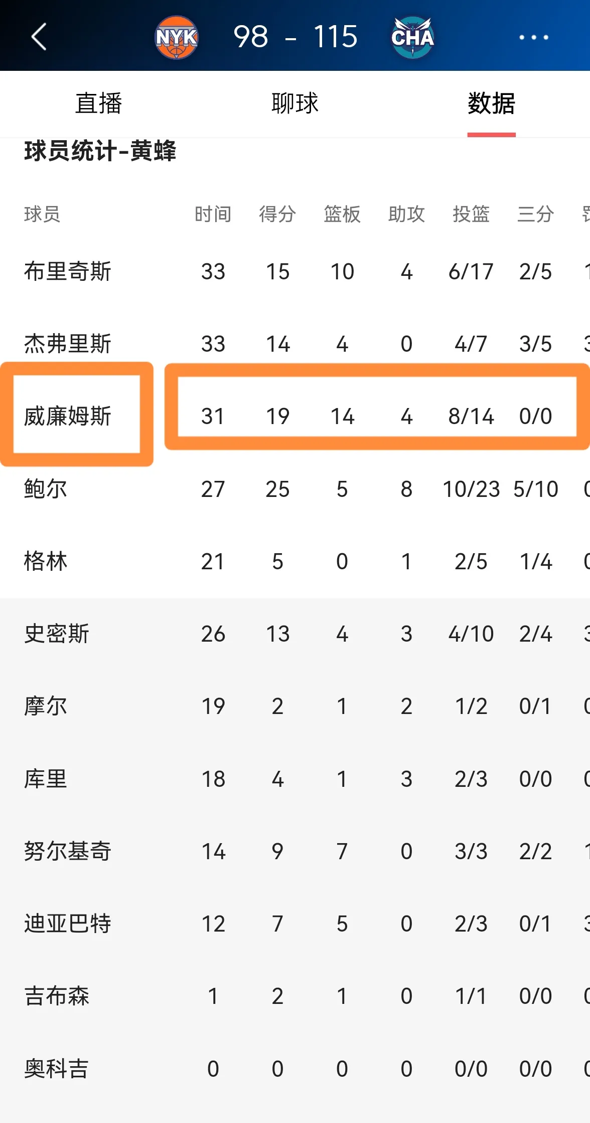 黄蜂队球员伤愈复出，战绩有望改观的简单介绍